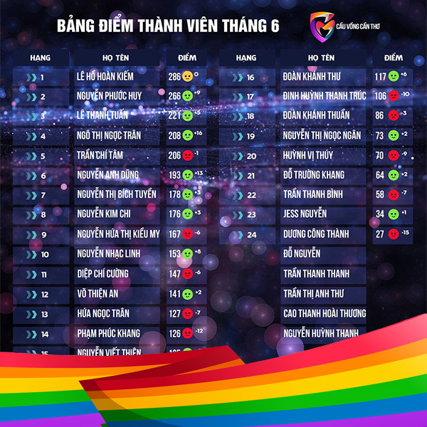 BXH THÀNH VIÊN THÁNG 06/2023