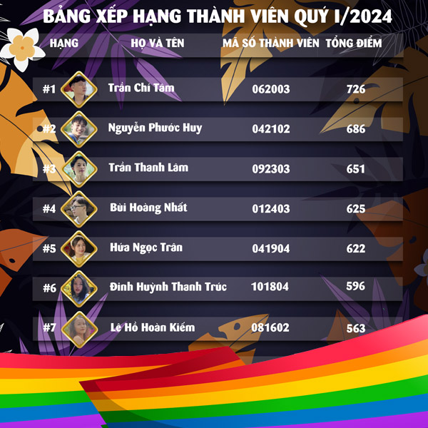 BẢNG XẾP HẠNG THÀNH TÍCH QUÝ I/2024